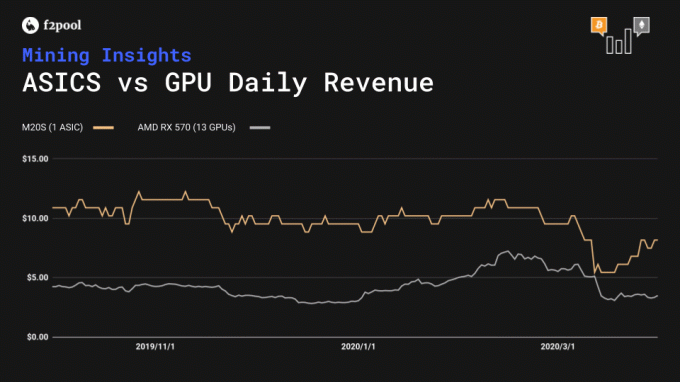 ASICs εναντίον του εισοδήματος καρτών GPU